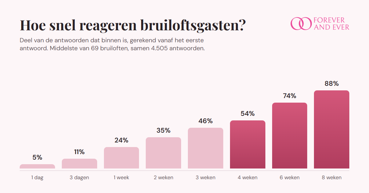 Grafiek: na 1 dag 5 procent van de antwoorden binnen, na 1 week 24, na 3 weken 46, na 4 weken 54 en na 8 weken 88 procent